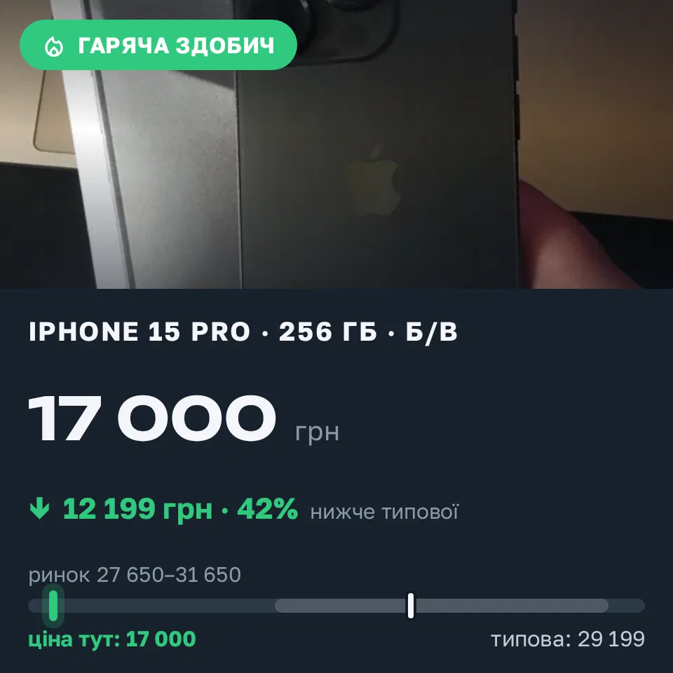 Знахідка Trofey: iPhone 15 Pro 256 ГБ б/у за 17 000 грн — на 12 199 грн (−42%) нижче ринку. Київ, 19.09 11:16.