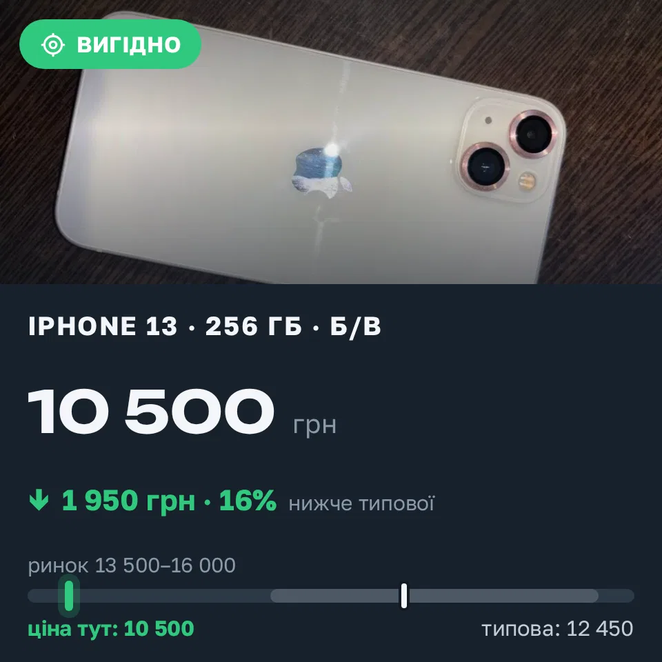 Знахідка Trofey: iPhone 13 256 ГБ б/у за 10 500 грн — на 4 000 грн (−16%) нижче ринку. Кривий Ріг, 19.09 11:31.