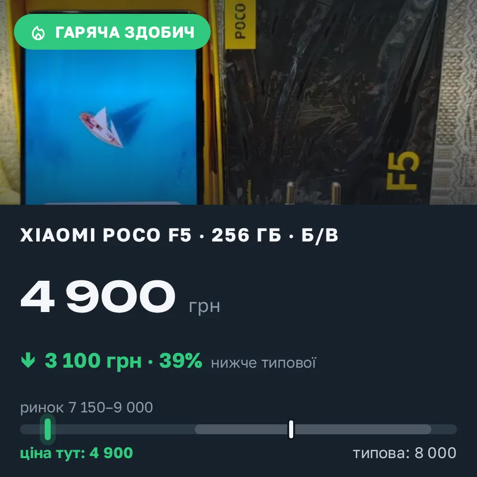 Знахідка Trofey: Poco F5 256 ГБ б/у за 4 900 грн — на 3 100 грн (−39%) нижче ринку. Одеса, 19.09 11:35.