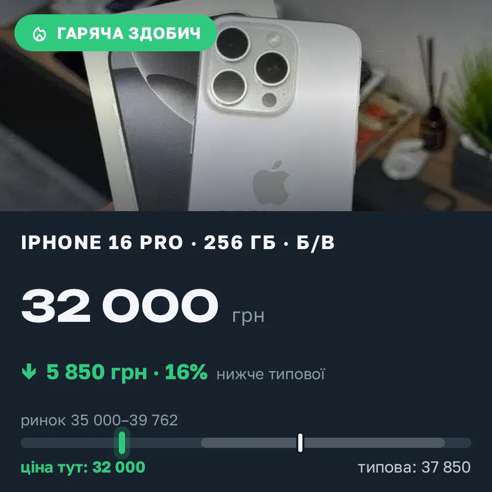 Знахідка Trofey: iPhone 16 Pro 256 ГБ б/у за 32 000 грн — на 5 850 грн (−16%) нижче ринку. Чупира, 19.09 11:40.