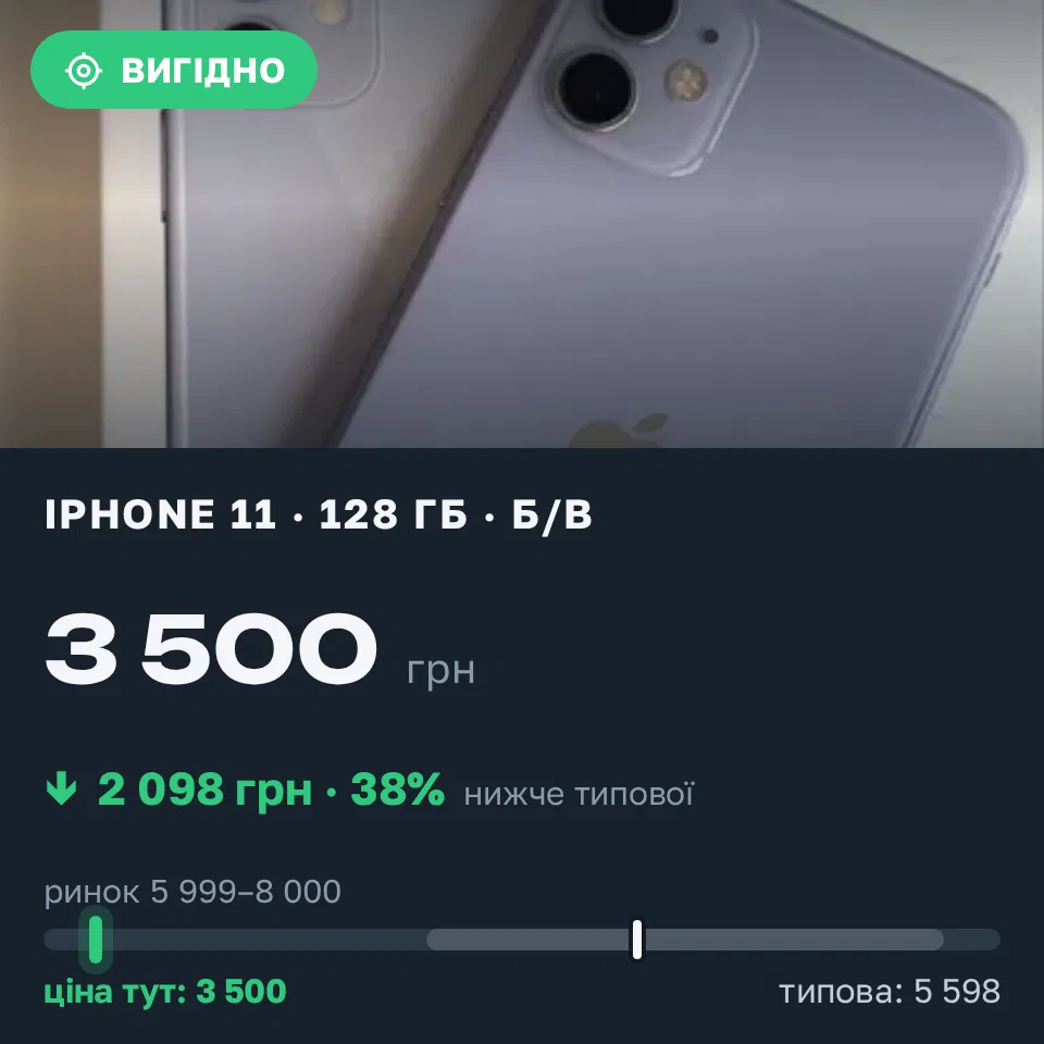 Знахідка Trofey: iPhone 11 128 ГБ б/у за 3 500 грн — на 3 500 грн (−38%) нижче ринку. Проліски, 19.09 11:40.