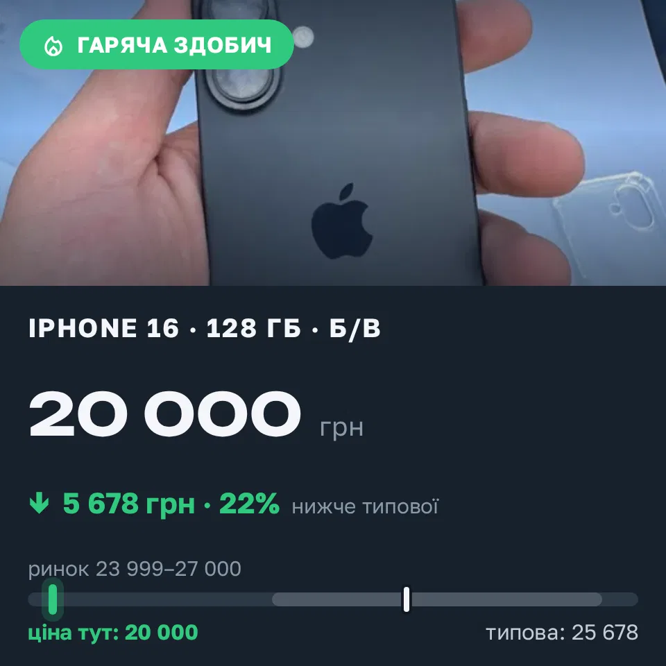 Знахідка Trofey: iPhone 16 128 ГБ б/у за 20 000 грн — на 5 678 грн (−22%) нижче ринку. Тернопіль, 19.09 11:41.