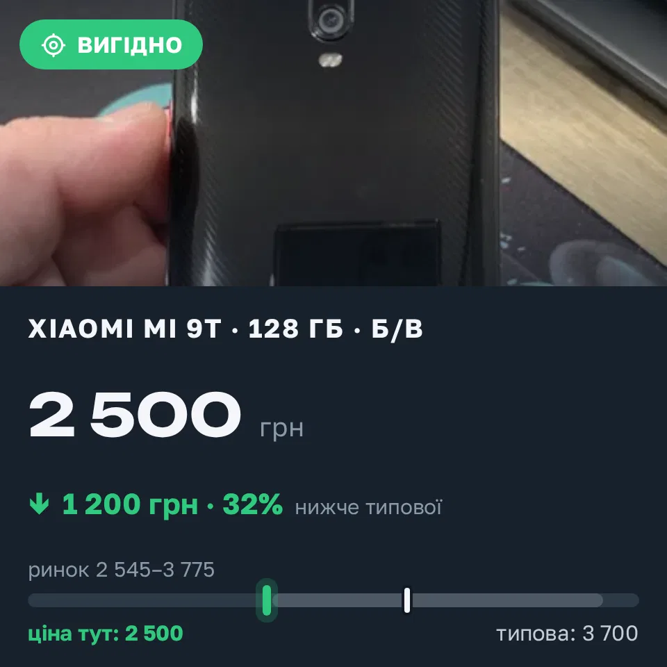 Знахідка Trofey: Xiaomi Mi 9T 128 ГБ б/у за 2 500 грн — на 1 200 грн (−32%) нижче ринку. Чернівці, 19.09 11:41.
