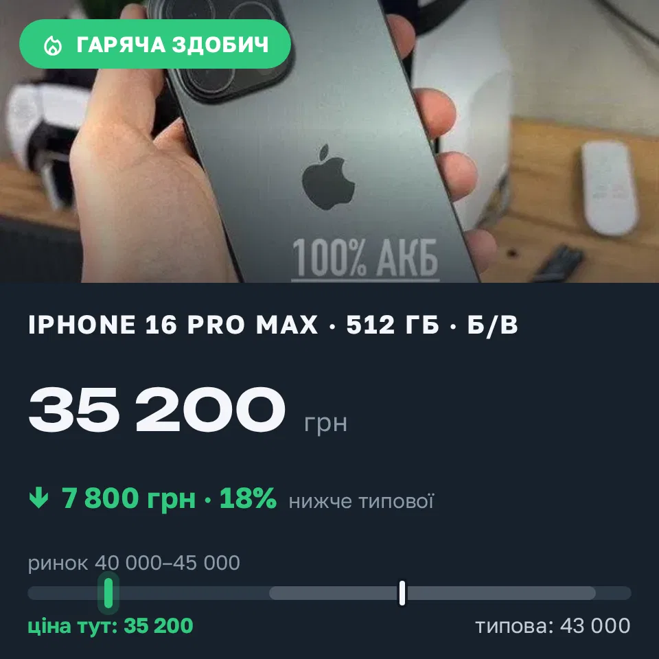 Знахідка Trofey: iPhone 16 Pro Max 512 ГБ б/у за 35 200 грн — на 7 800 грн (−18%) нижче ринку. Лозова, 19.09 11:43.