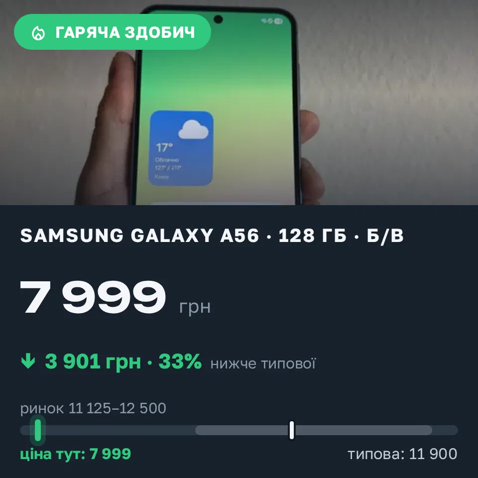 Знахідка Trofey: Galaxy A56 128 ГБ б/у за 7 999 грн — на 3 901 грн (−33%) нижче ринку. Київ, 19.09 11:45.