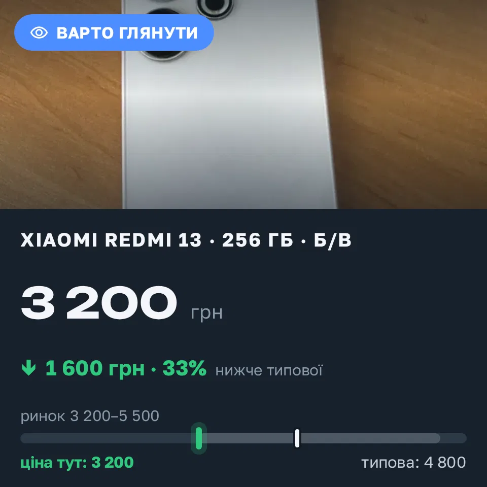 Знахідка Trofey: Redmi 13 256 ГБ б/у за 3 200 грн — на 1 600 грн (−33%) нижче ринку. Дніпро, 19.09 11:48.