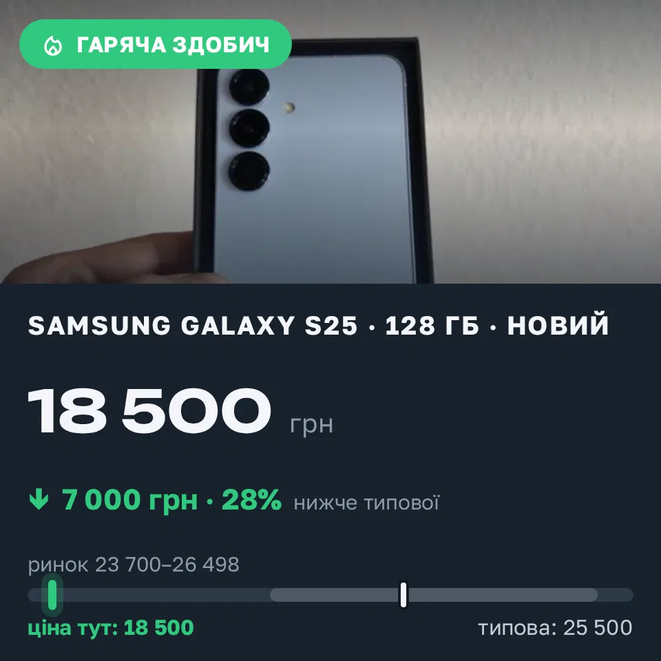 Знахідка Trofey: Galaxy S25 128 ГБ нові за 18 500 грн — на 7 000 грн (−28%) нижче ринку. Київ, 19.09 12:04.