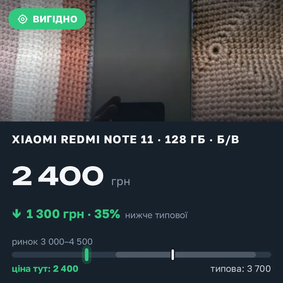 Знахідка Trofey: Redmi Note 11 128 ГБ б/у за 2 400 грн — на 1 300 грн (−35%) нижче ринку. Загірне, 19.09 12:08.