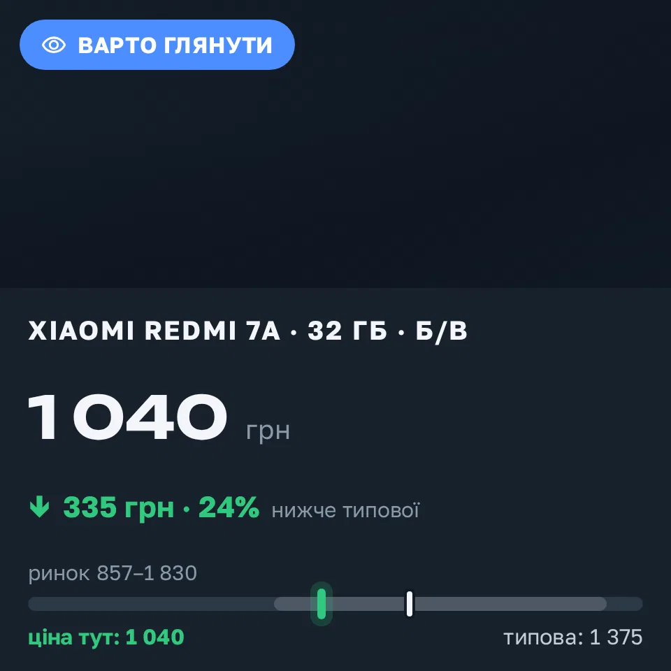 Знахідка Trofey: Redmi 7a 32 ГБ б/у за 1 040 грн — на 335 грн (−24%) нижче ринку. Загірне, 19.09 12:15.