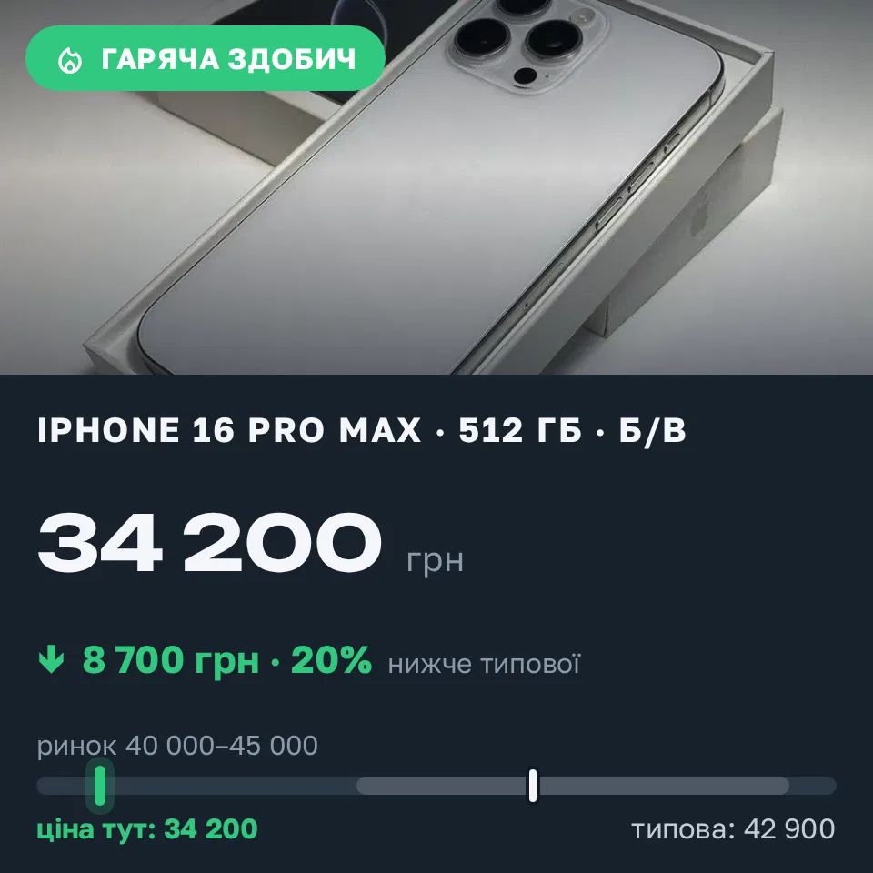 Знахідка Trofey: iPhone 16 Pro Max 512 ГБ б/у за 34 200 грн — на 8 700 грн (−20%) нижче ринку. Горішні Плавні, 19.09 12:17.