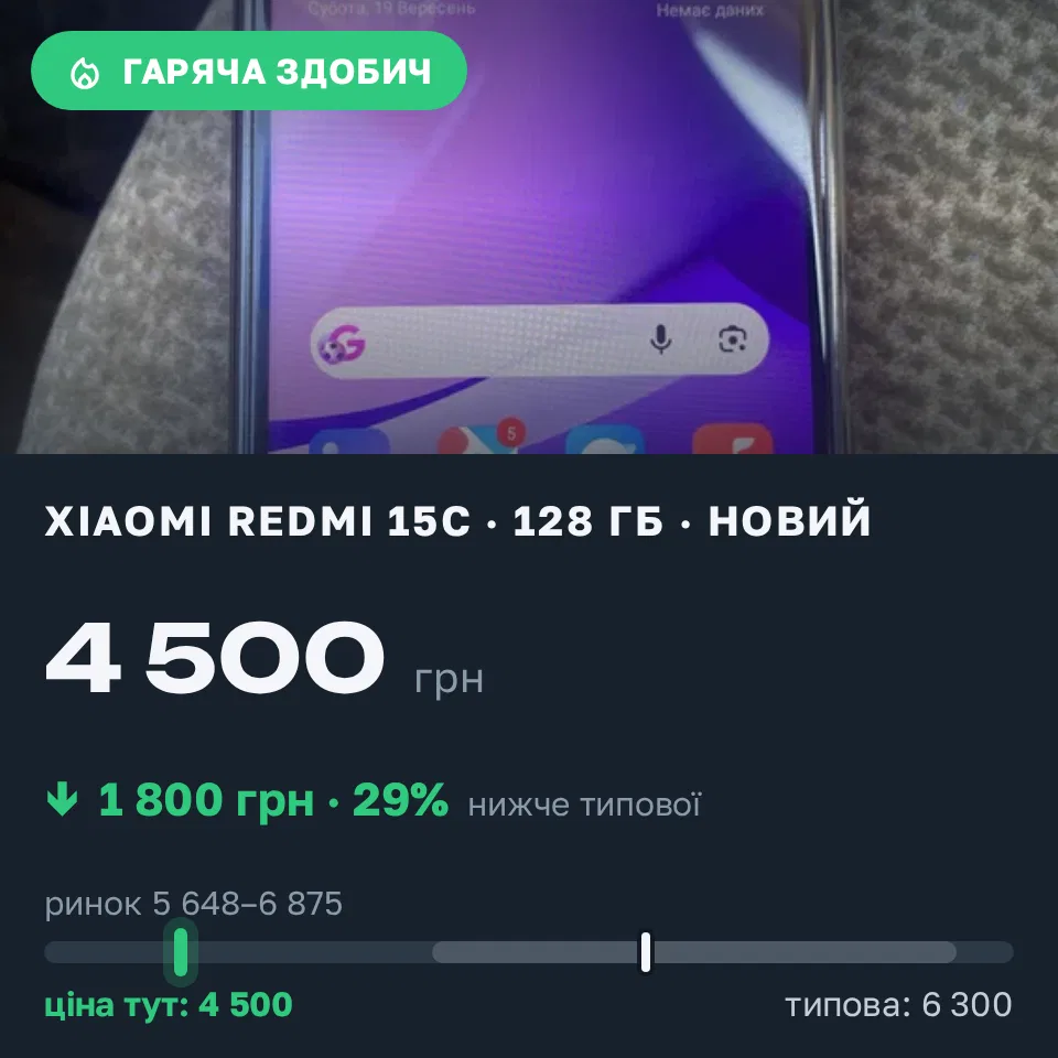 Знахідка Trofey: Redmi 15c 128 ГБ нові за 4 500 грн — на 1 800 грн (−29%) нижче ринку. Мукачево, 19.09 12:21.