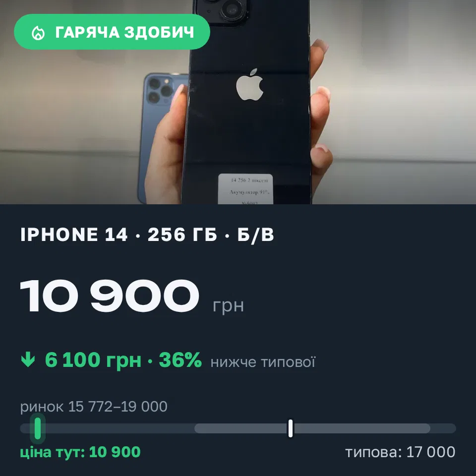 Знахідка Trofey: iPhone 14 256 ГБ б/у за 10 900 грн — на 6 100 грн (−36%) нижче ринку. Київ, 19.09 12:25.