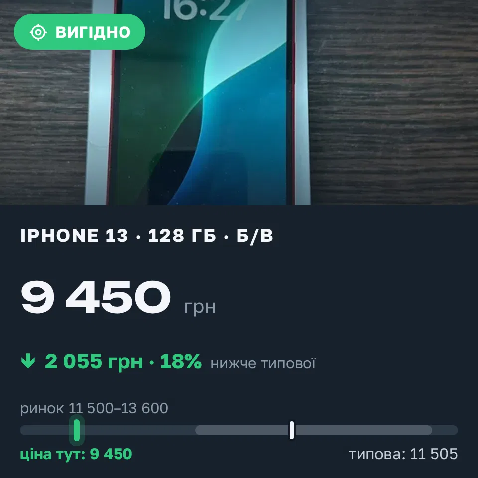 Знахідка Trofey: iPhone 13 128 ГБ б/у за 9 450 грн — на 3 050 грн (−18%) нижче ринку. Харків, 19.09 12:27.