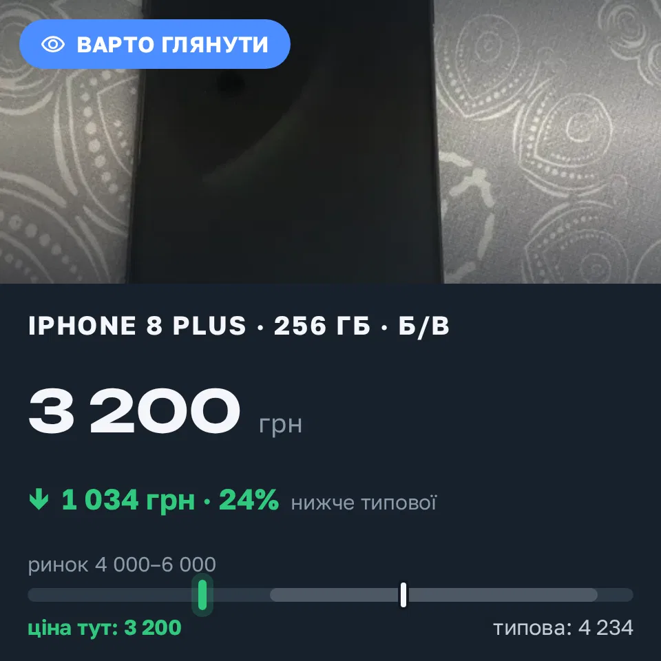 Знахідка Trofey: iPhone 8 Plus 256 ГБ б/у за 3 200 грн — на 1 400 грн (−24%) нижче ринку. Київ, 19.09 12:32.