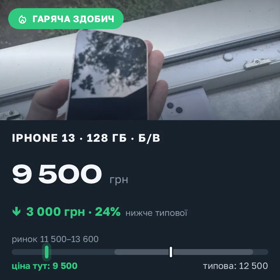 Знахідка Trofey: iPhone 13 128 ГБ б/у за 9 500 грн — на 3 000 грн (−24%) нижче ринку. Городок, 19.09 12:36.