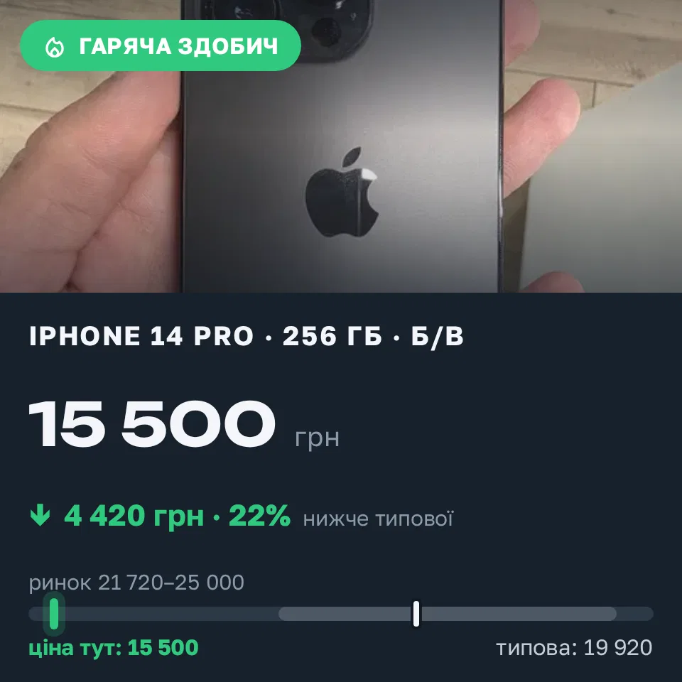 Знахідка Trofey: iPhone 14 Pro 256 ГБ б/у за 15 500 грн — на 7 700 грн (−22%) нижче ринку. Кропивницький, 19.09 12:38.