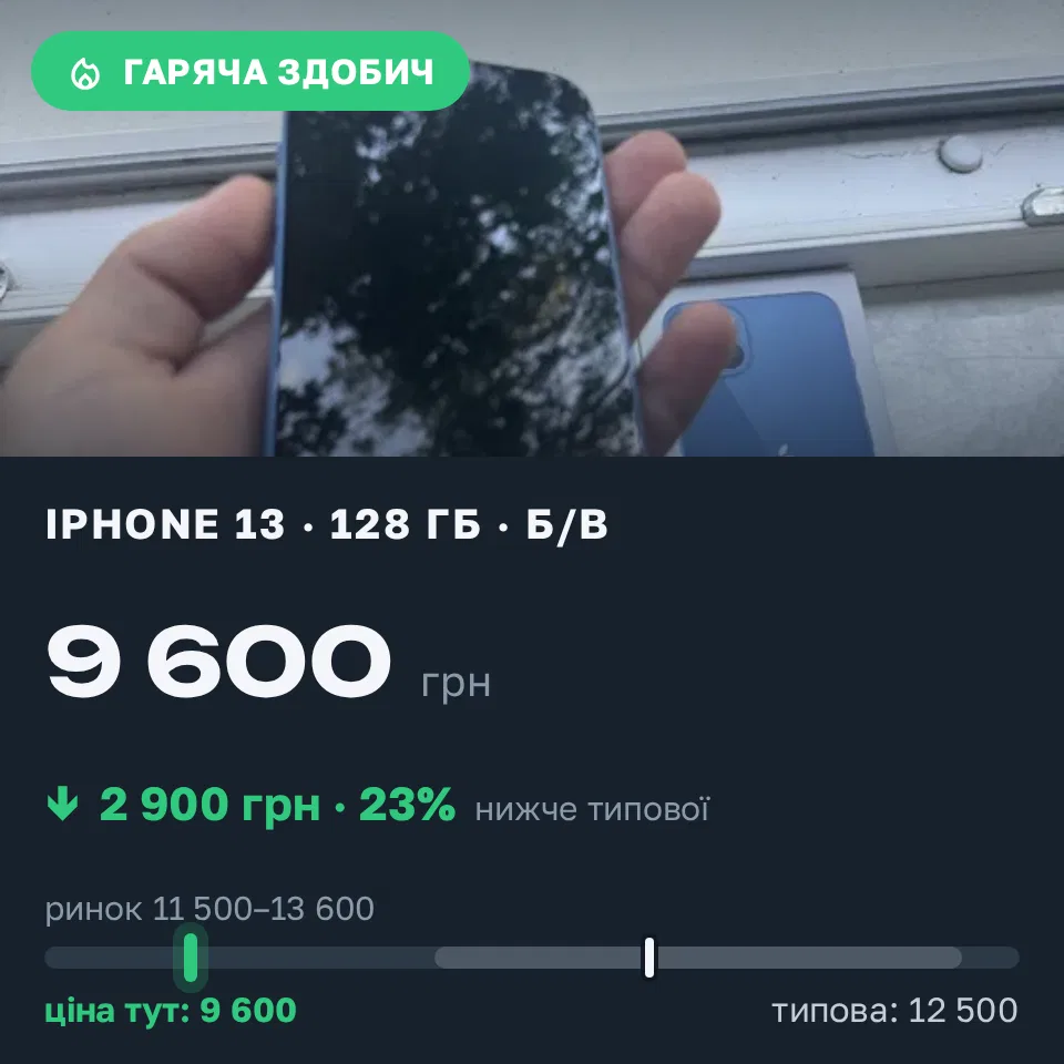 Знахідка Trofey: iPhone 13 128 ГБ б/у за 9 600 грн — на 2 900 грн (−23%) нижче ринку. Городок, 19.09 12:38.