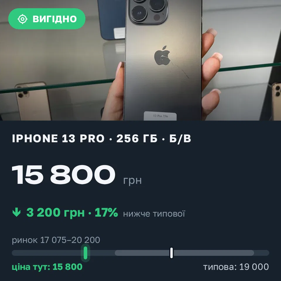 Знахідка Trofey: iPhone 13 Pro 256 ГБ б/у за 15 800 грн — на 3 200 грн (−17%) нижче ринку. Київ, 19.09 12:43.