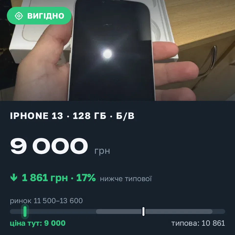 Знахідка Trofey: iPhone 13 128 ГБ б/у за 9 000 грн — на 3 500 грн (−17%) нижче ринку. Городок, 19.09 12:43.