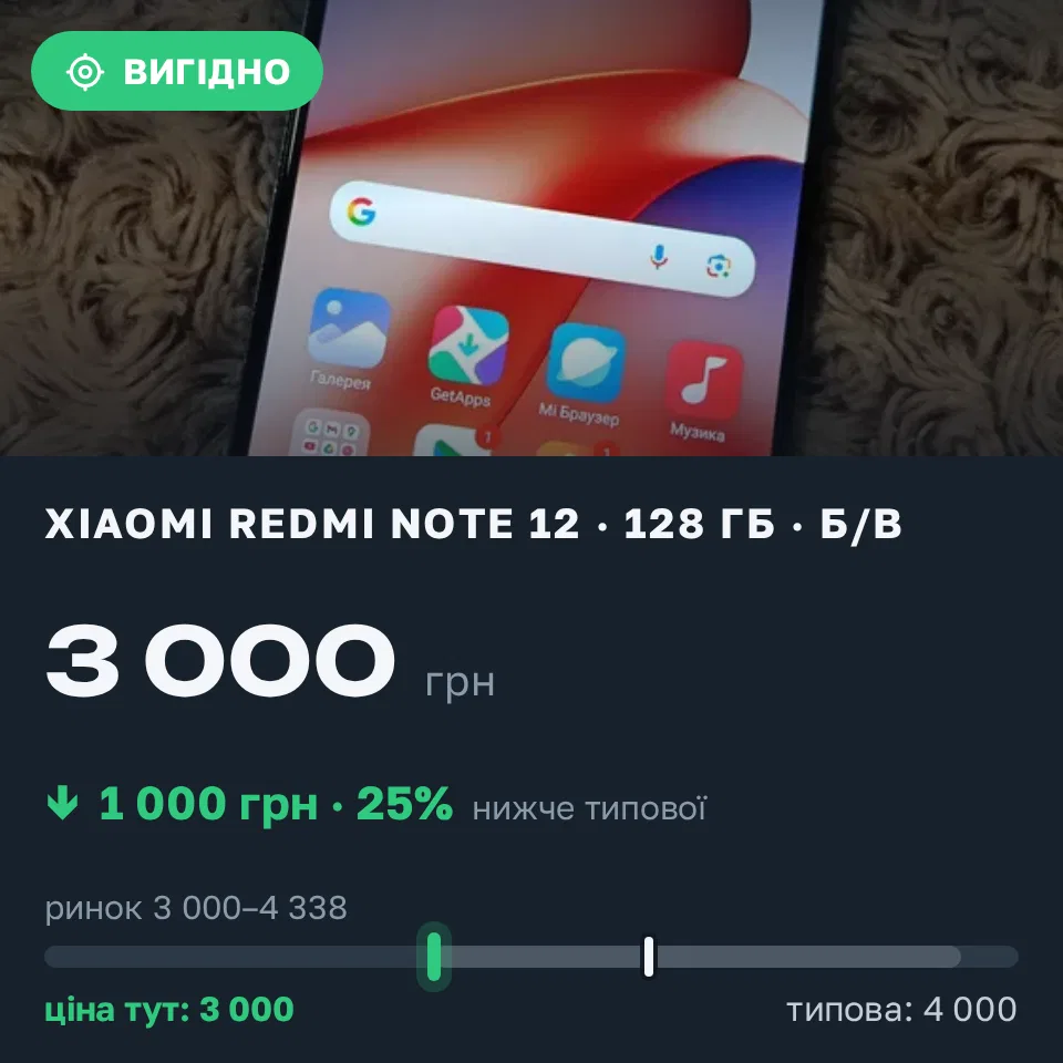 Знахідка Trofey: Redmi Note 12 128 ГБ б/у за 3 000 грн — на 1 000 грн (−25%) нижче ринку. Добрянка, 19.09 12:46.