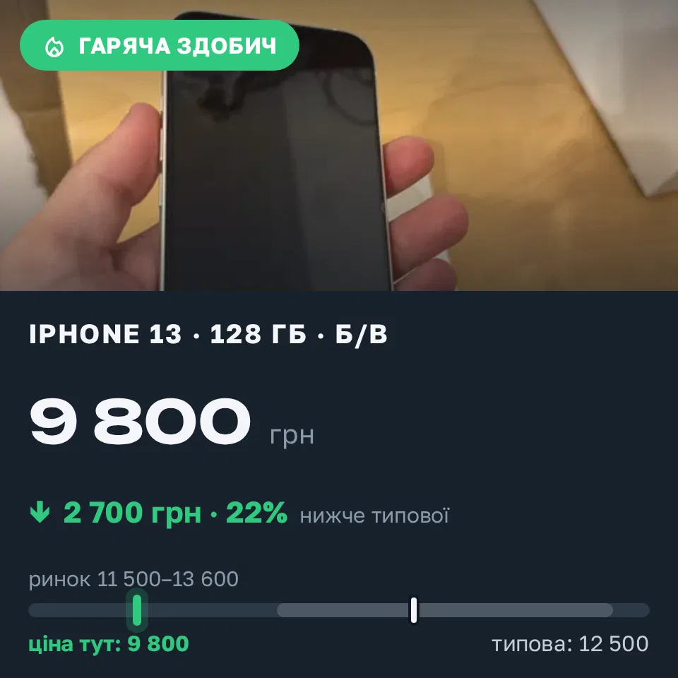 Знахідка Trofey: iPhone 13 128 ГБ б/у за 9 800 грн — на 2 700 грн (−22%) нижче ринку. Городок, 19.09 12:46.