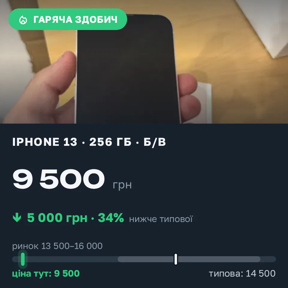 Знахідка Trofey: iPhone 13 256 ГБ б/у за 9 500 грн — на 5 000 грн (−35%) нижче ринку. Городок, 19.09 12:48.