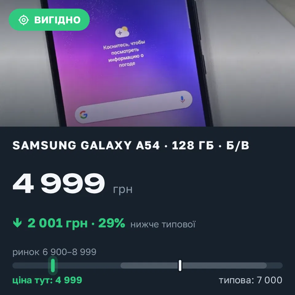 Знахідка Trofey: Galaxy A54 128 ГБ б/у за 4 999 грн — на 2 001 грн (−29%) нижче ринку. Чернігів, 19.09 12:54.