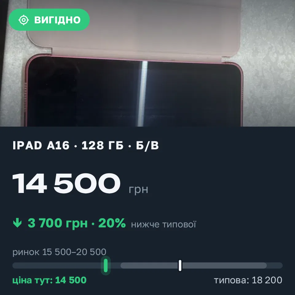 Знахідка Trofey: iPad (A16) 128 ГБ б/у за 14 500 грн — на 3 700 грн (−20%) нижче ринку. Київ, 19.09 13:18.