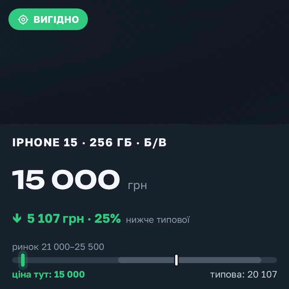 Знахідка Trofey: iPhone 15 256 ГБ б/у за 15 000 грн — на 8 500 грн (−25%) нижче ринку. Київ, 19.09 13:22.