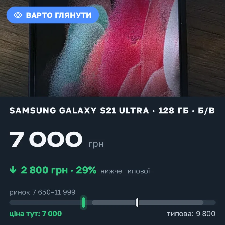 Знахідка Trofey: Galaxy S21 Ultra 128 ГБ б/у за 7 000 грн — на 2 800 грн (−29%) нижче ринку. Тернопіль, 19.09 13:26.