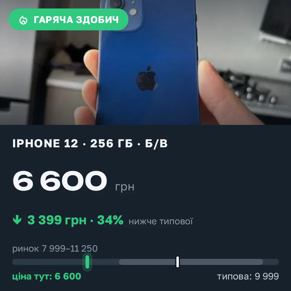 Знахідка Trofey: iPhone 12 256 ГБ б/у за 6 600 грн — на 3 399 грн (−34%) нижче ринку. Новоукраїнка, 19.09 13:35.