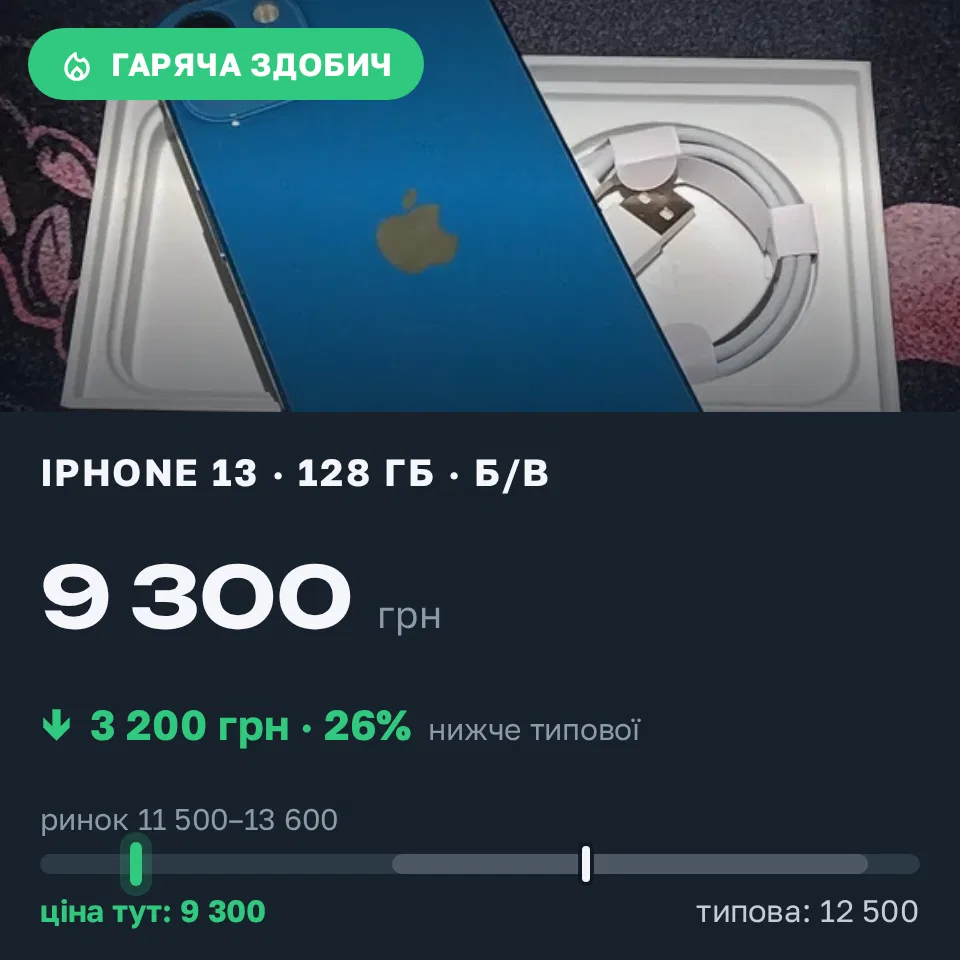 Знахідка Trofey: iPhone 13 128 ГБ б/у за 9 300 грн — на 3 200 грн (−26%) нижче ринку. Чернігів, 19.09 13:37.