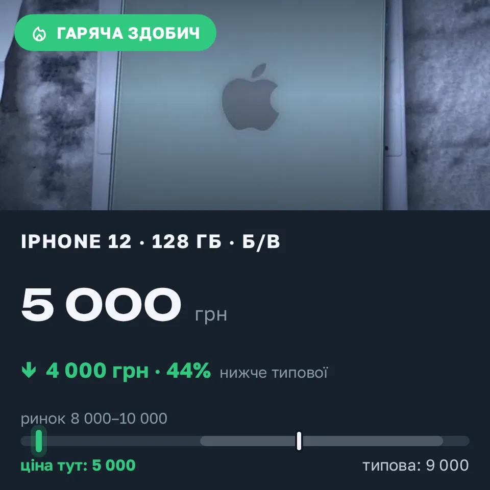 Знахідка Trofey: iPhone 12 128 ГБ б/у за 5 000 грн — на 4 000 грн (−44%) нижче ринку. Черкаси, 19.09 13:40.