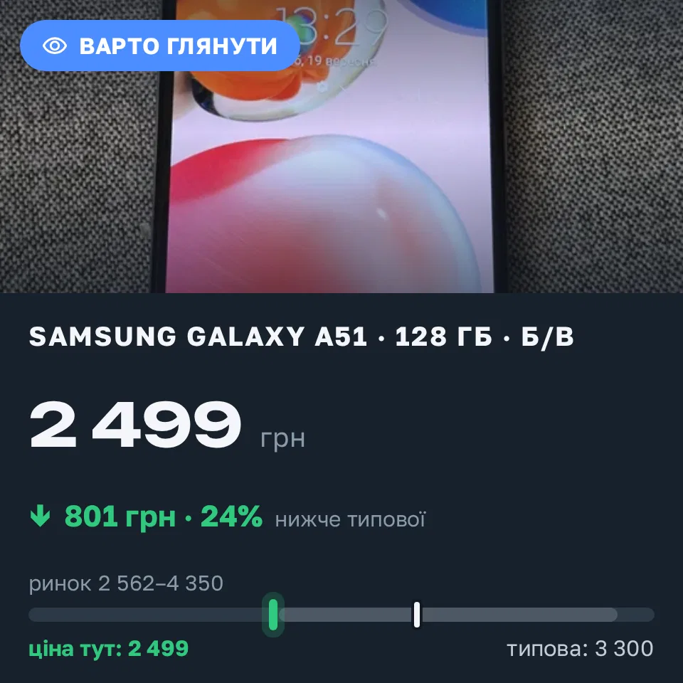Знахідка Trofey: Galaxy A51 128 ГБ б/у за 2 499 грн — на 801 грн (−24%) нижче ринку. Одеса, 19.09 13:41.