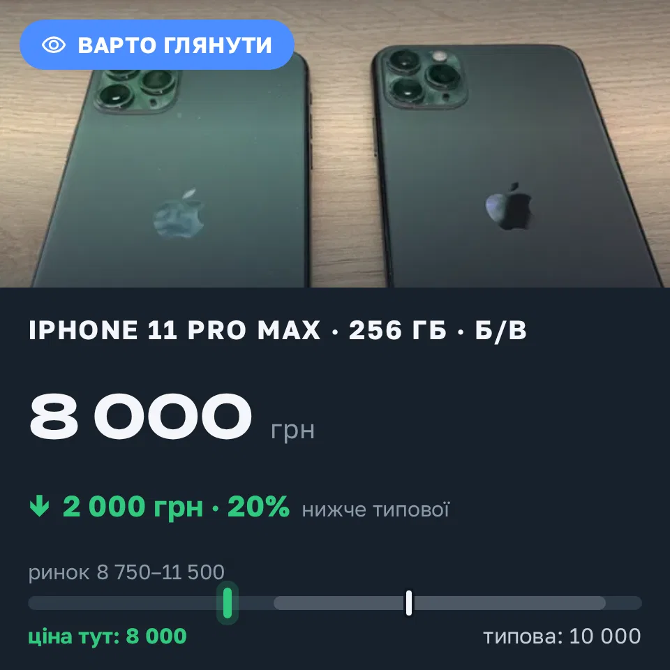 Знахідка Trofey: iPhone 11 Pro Max 256 ГБ б/у за 8 000 грн — на 2 000 грн (−20%) нижче ринку. Тернопіль, 19.09 13:45.