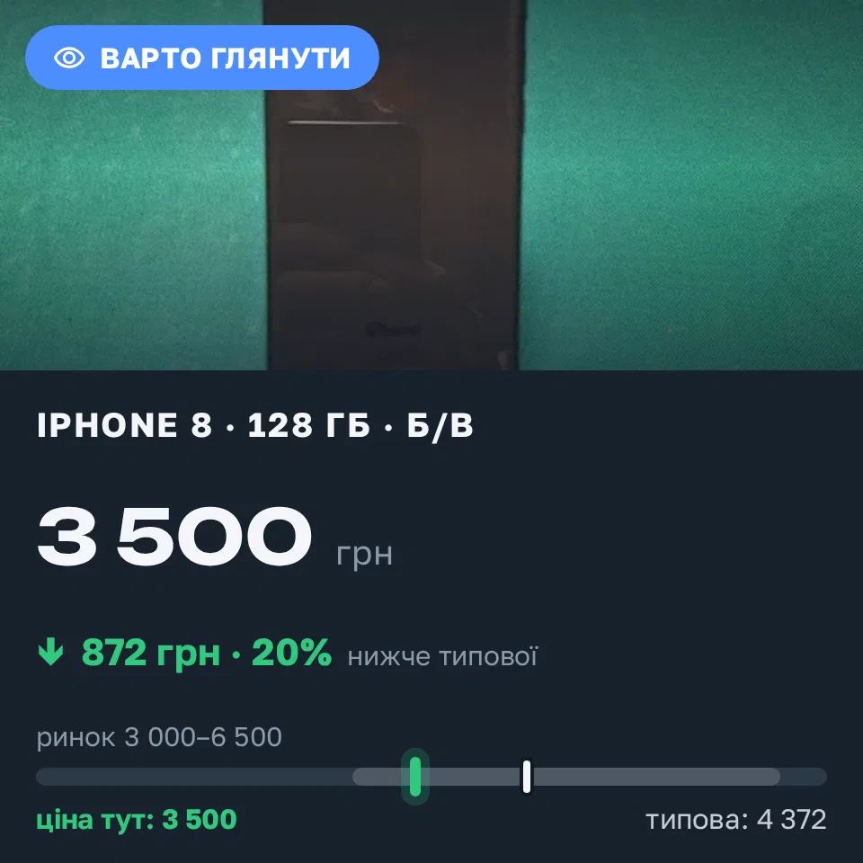 Знахідка Trofey: iPhone 8 256 ГБ б/у за 3 500 грн — на 1 250 грн (−20%) нижче ринку. Коломия, 19.09 13:46.