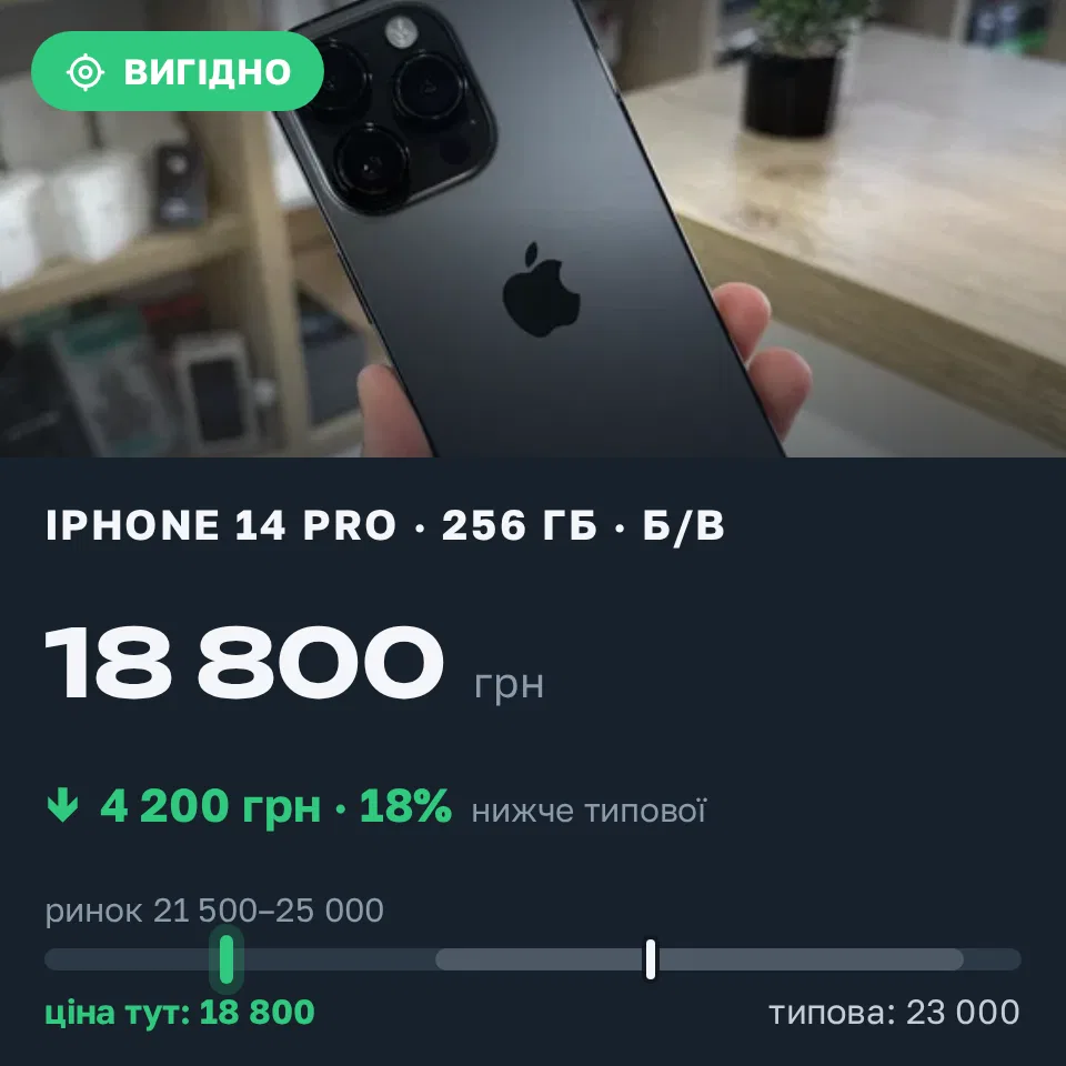 Знахідка Trofey: iPhone 14 Pro 256 ГБ б/у за 18 800 грн — на 4 200 грн (−18%) нижче ринку. Львів, 19.09 14:02.