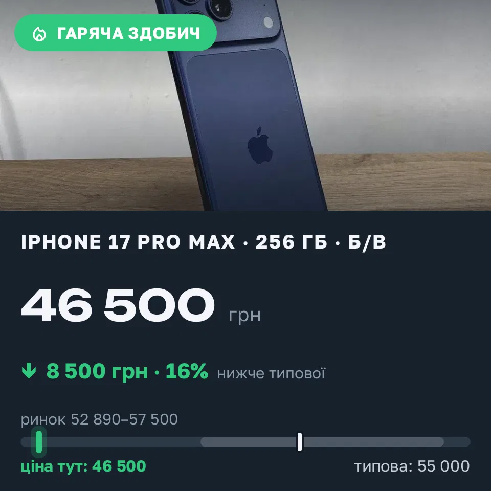 Знахідка Trofey: iPhone 17 Pro Max 256 ГБ б/у за 46 500 грн — на 8 500 грн (−16%) нижче ринку. Самар, 19.09 14:02.