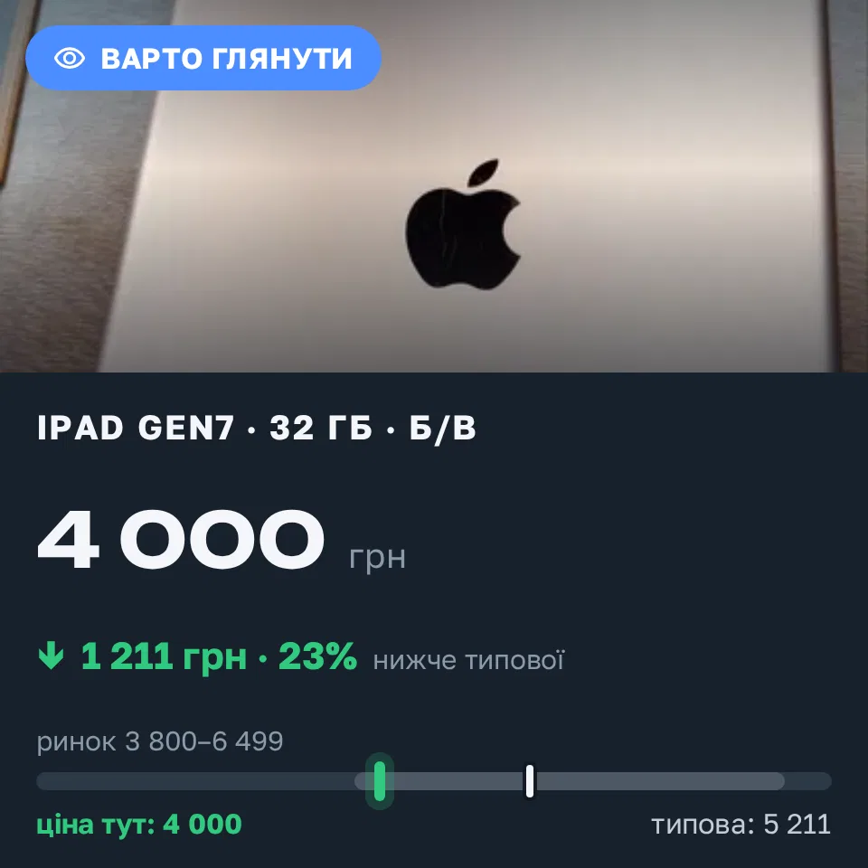 Знахідка Trofey: iPad (7th generation) 32 ГБ б/у за 4 000 грн — на 1 211 грн (−23%) нижче ринку. Київ, 19.09 14:05.