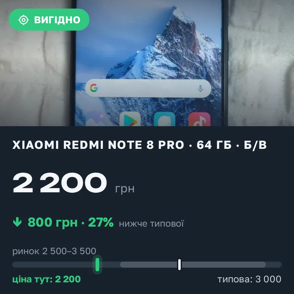 Знахідка Trofey: Redmi Note 8 Pro 64 ГБ б/у за 2 200 грн — на 800 грн (−27%) нижче ринку. Харків, 19.09 14:08.