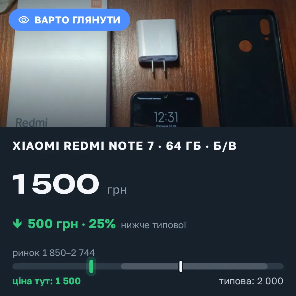 Знахідка Trofey: Redmi Note 7 64 ГБ б/у за 1 500 грн — на 500 грн (−25%) нижче ринку. Чортків, 19.09 14:15.