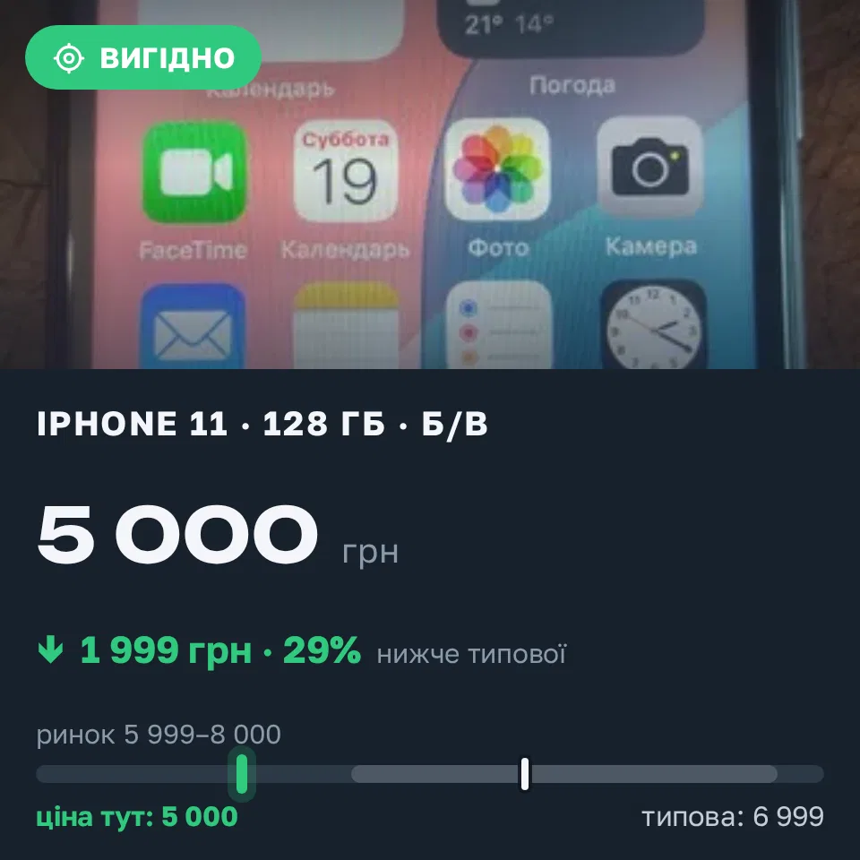 Знахідка Trofey: iPhone 11 128 ГБ б/у за 5 000 грн — на 1 999 грн (−29%) нижче ринку. Київ, 19.09 14:30.