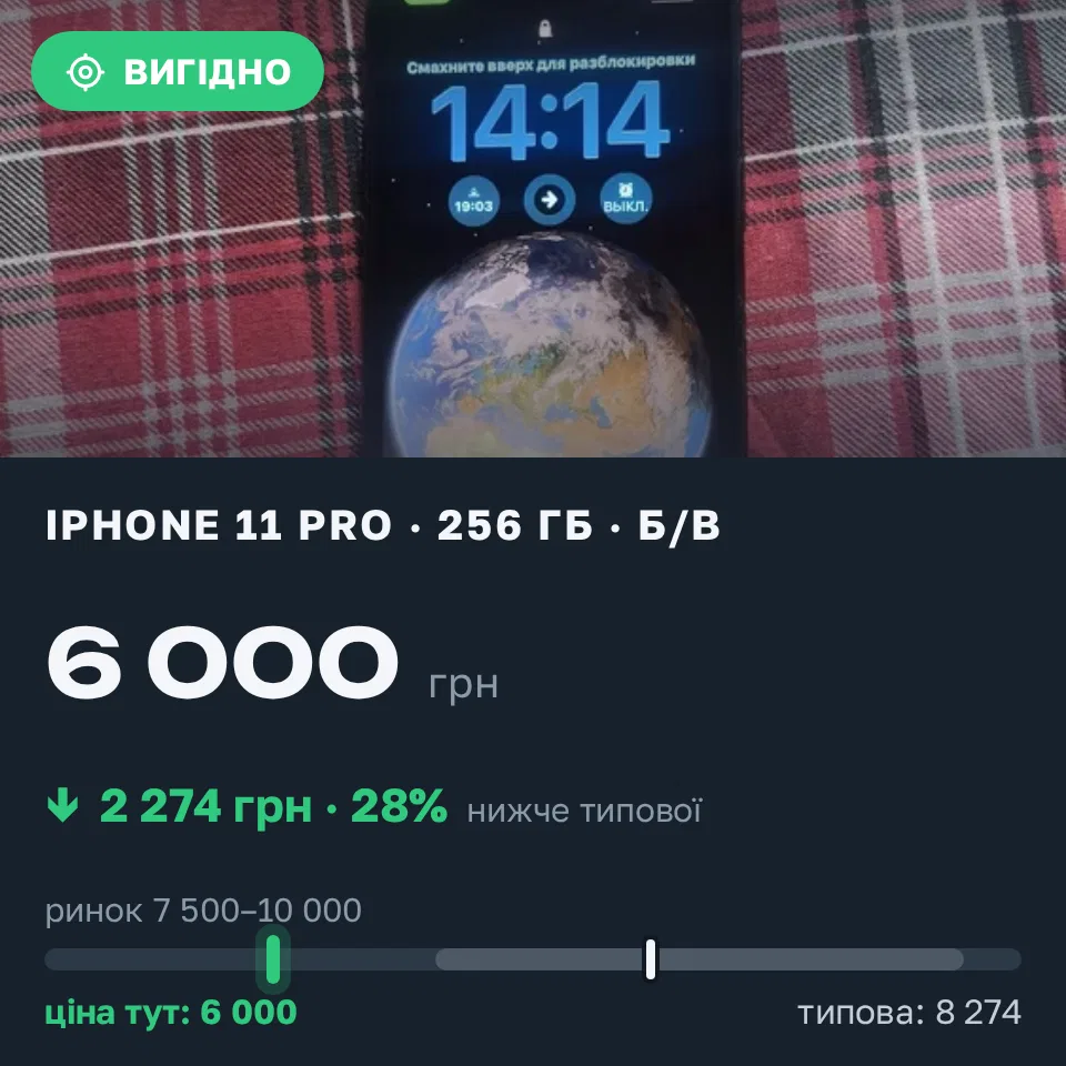 Знахідка Trofey: iPhone 11 Pro 256 ГБ б/у за 6 000 грн — на 2 990 грн (−28%) нижче ринку. Київ, 19.09 14:30.