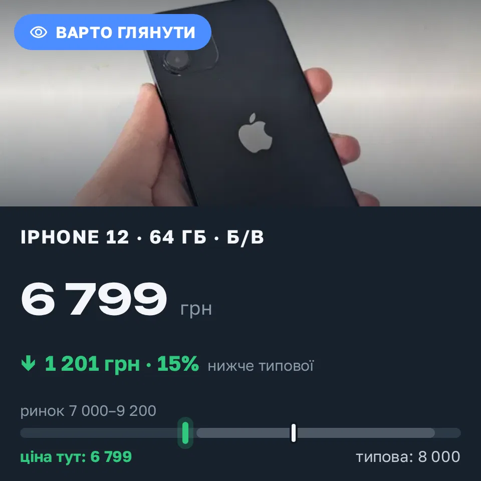 Знахідка Trofey: iPhone 12 64 ГБ б/у за 6 799 грн — на 1 201 грн (−15%) нижче ринку. Рівне, 19.09 14:32.