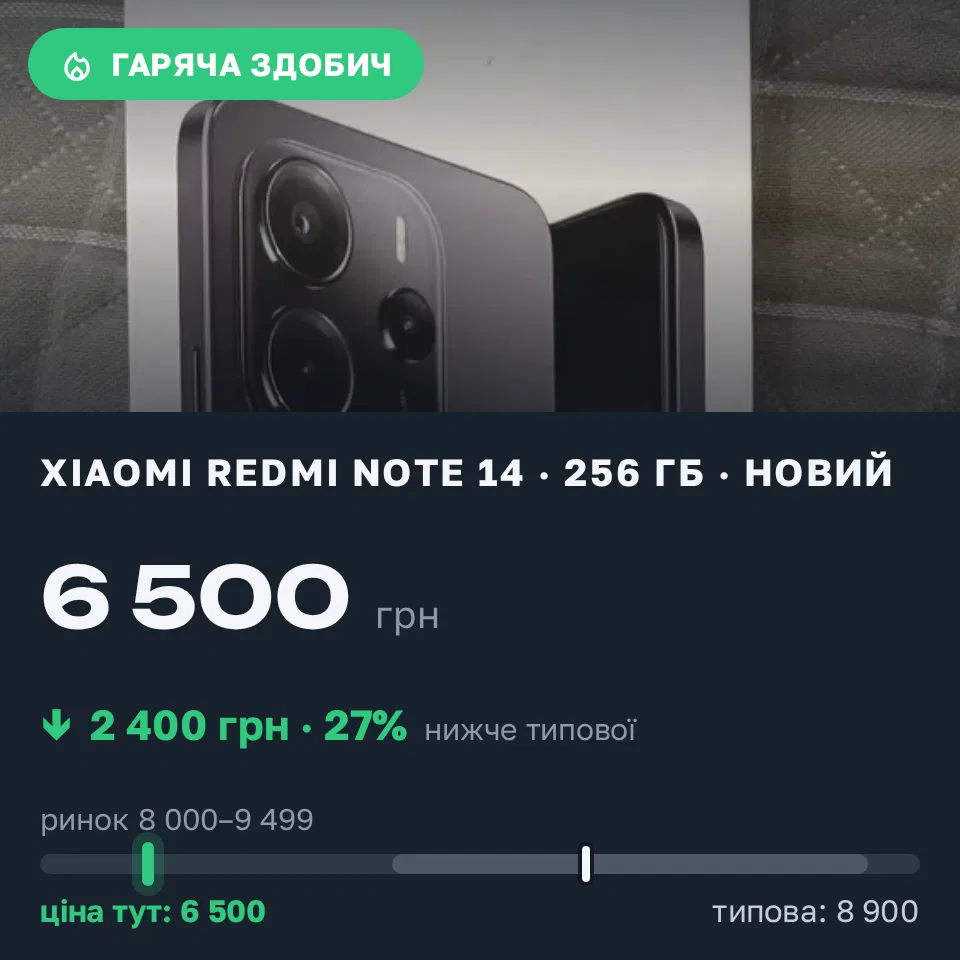 Знахідка Trofey: Redmi Note 14 256 ГБ нові за 6 500 грн — на 2 400 грн (−27%) нижче ринку. Одеса, 19.09 14:32.