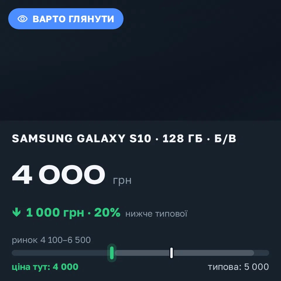 Знахідка Trofey: Galaxy S10 128 ГБ б/у за 4 000 грн — на 1 000 грн (−20%) нижче ринку. Львів, 19.09 14:42.