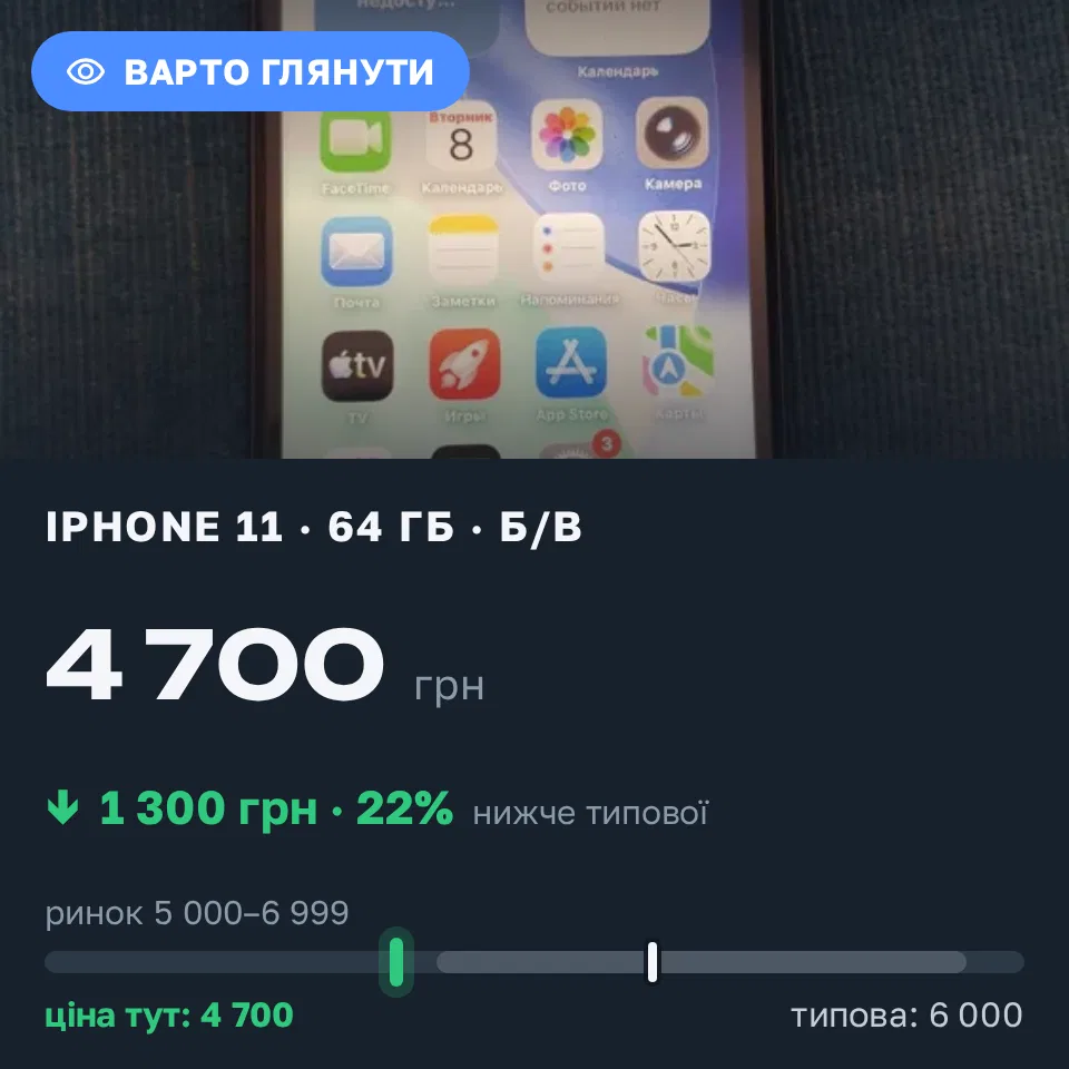 Знахідка Trofey: iPhone 11 64 ГБ б/у за 4 700 грн — на 1 300 грн (−22%) нижче ринку. Малі Селменці, 19.09 14:42.