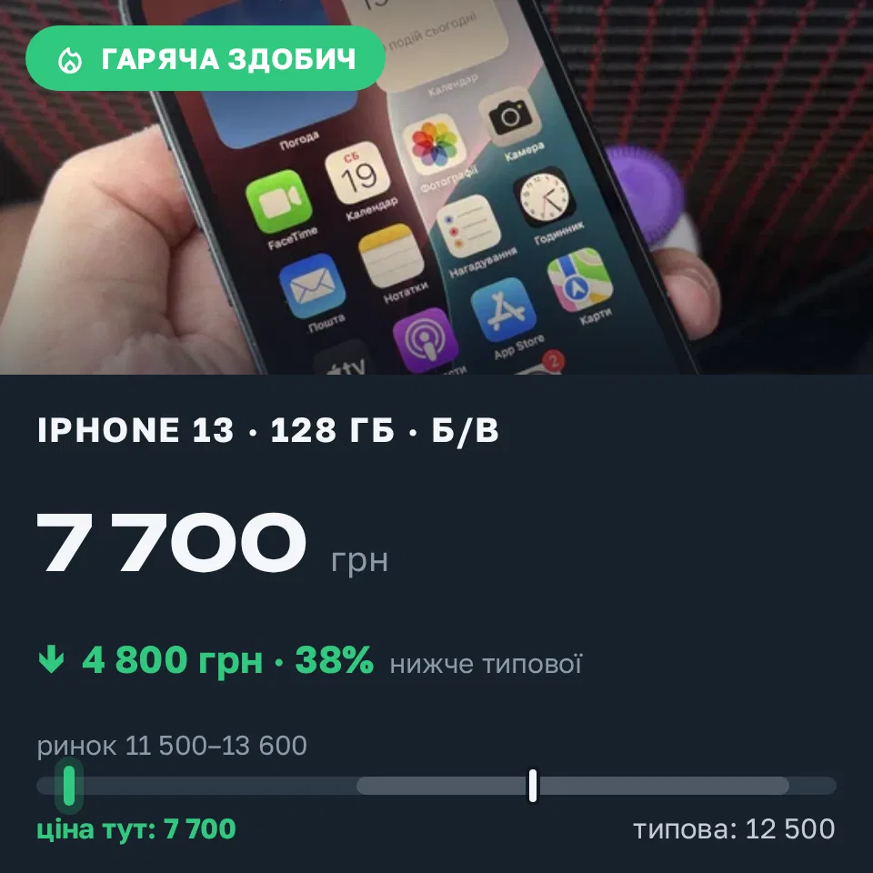 Знахідка Trofey: iPhone 13 128 ГБ б/у за 7 700 грн — на 4 800 грн (−38%) нижче ринку. Київ, 19.09 14:43.