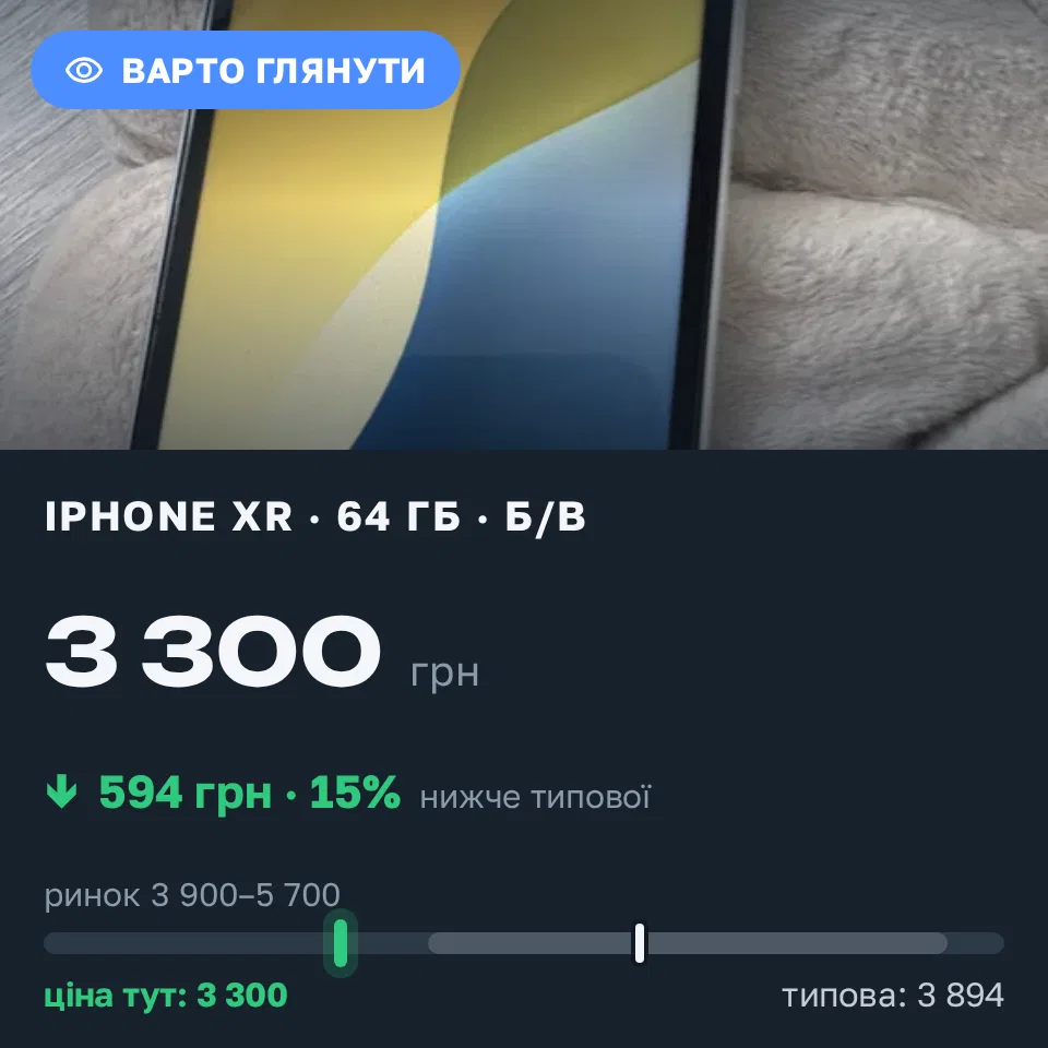 Знахідка Trofey: iPhone XR 64 ГБ б/у за 3 300 грн — на 1 200 грн (−15%) нижче ринку. Чернігів, 19.09 14:45.