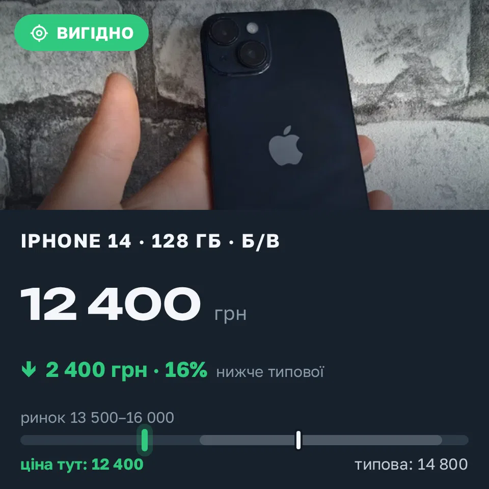 Знахідка Trofey: iPhone 14 128 ГБ б/у за 12 400 грн — на 2 400 грн (−16%) нижче ринку. Заводське, 19.09 14:56.